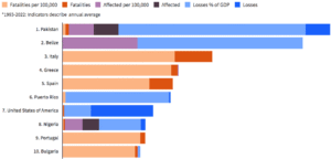 Climate Risk Index 2025